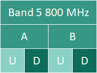 Cellular 800 MHz band 5 channel diagram
