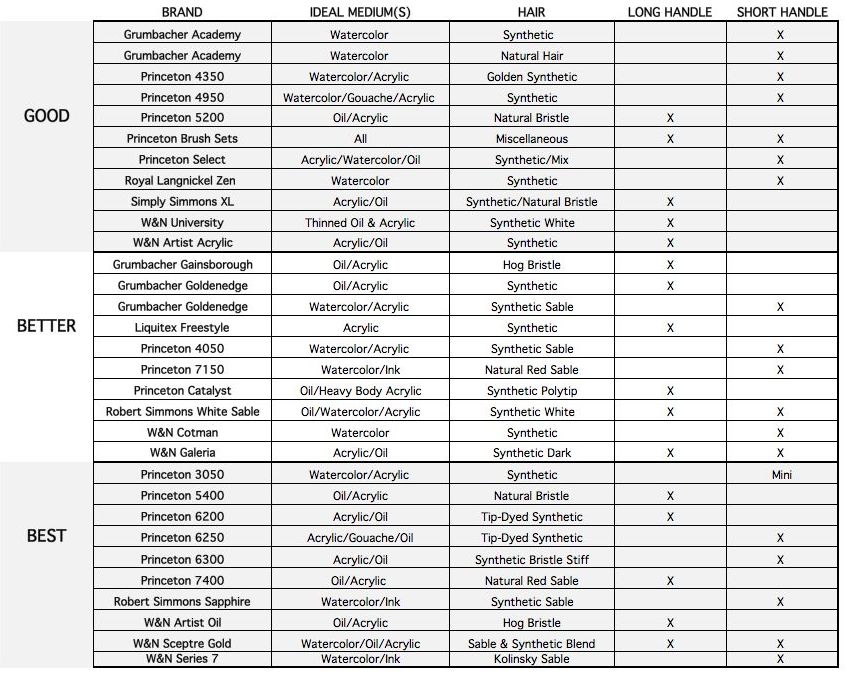 Artist Brushes Brush Buying Guide FLAXart   Brush Chart 