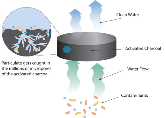 How activated charcoal filters dirty water in our water filters.