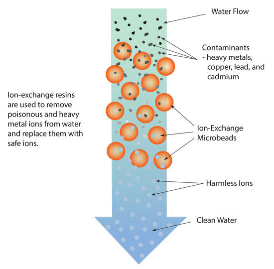 Ion-Exchange resins are used to remove poisonous and heavy metals from water and replace them with safe ions.