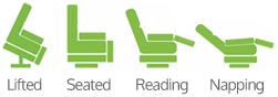 Rectangle banner showing the 4 positions offered by this model—Lifted, Seated, Reading, and Napping.