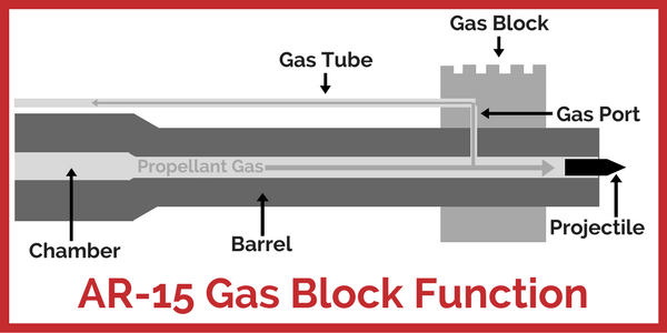 ar-15-gas-block-function-diagram.png.