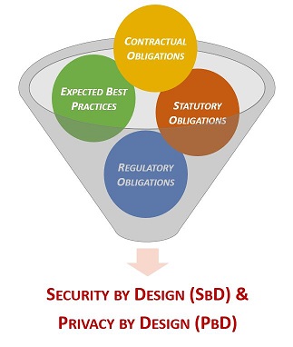 2017-spbd-security-by-design-sbd-privacy-by-design-pbd-understanding-reasonable-expectations.jpg