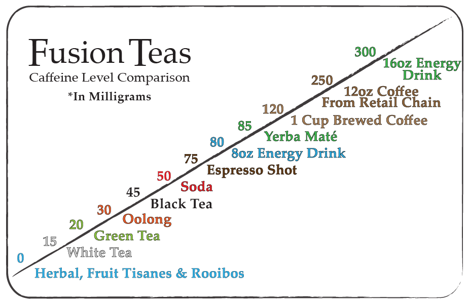 Caffeine In Tea Chart