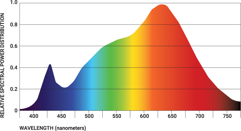 Revelite LED Art Light Color Spectrum