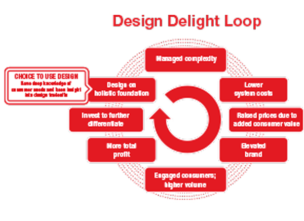 Design Delight Loop