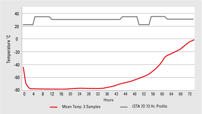 ISTA 7D Results