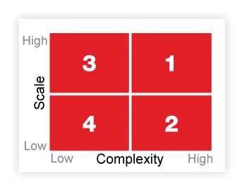 Complexity Scale