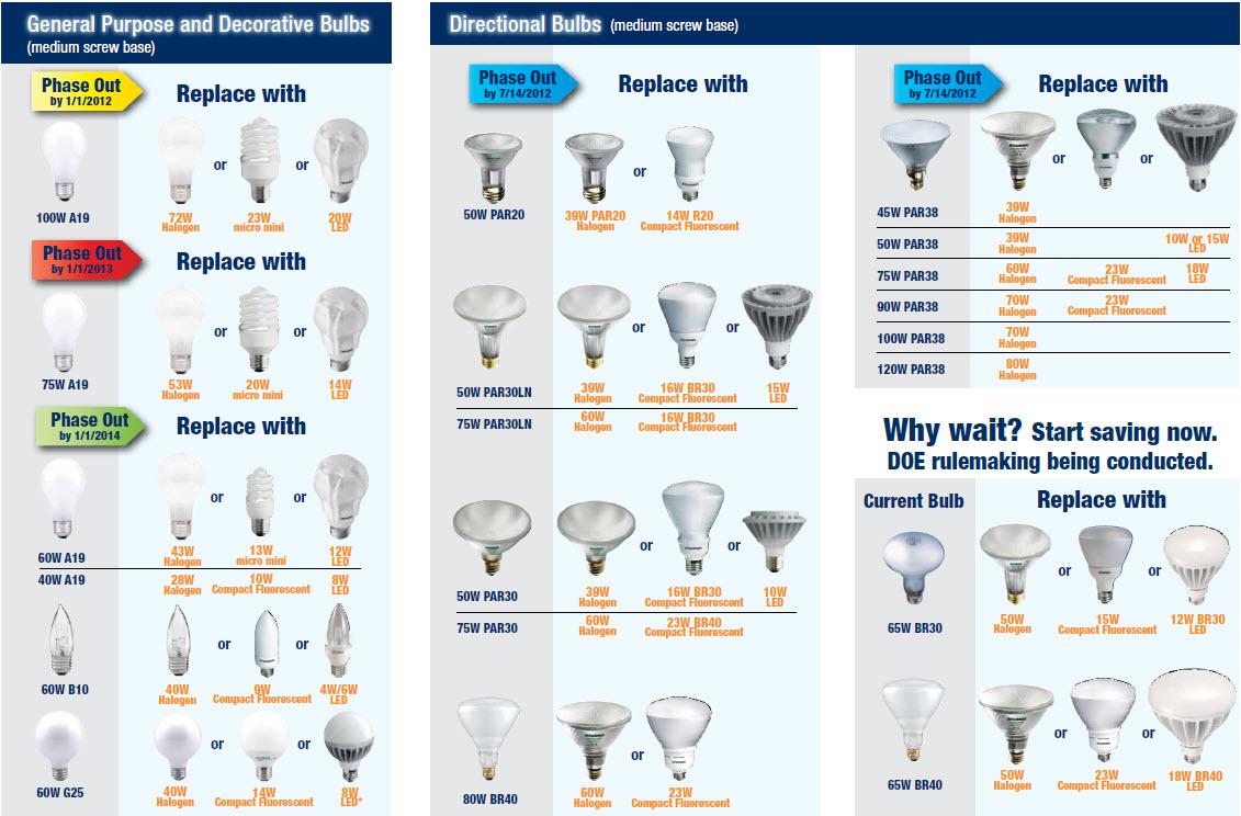 skinke stå på række At bygge Light Bulb Sizes, Shapes and Temperatures Charts - Bulb Reference Guide