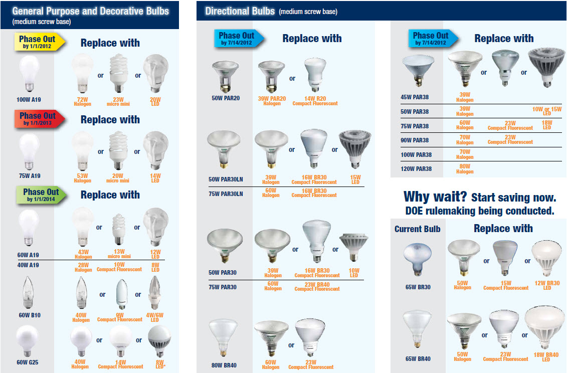 Light Bulb Type Comparison Chart