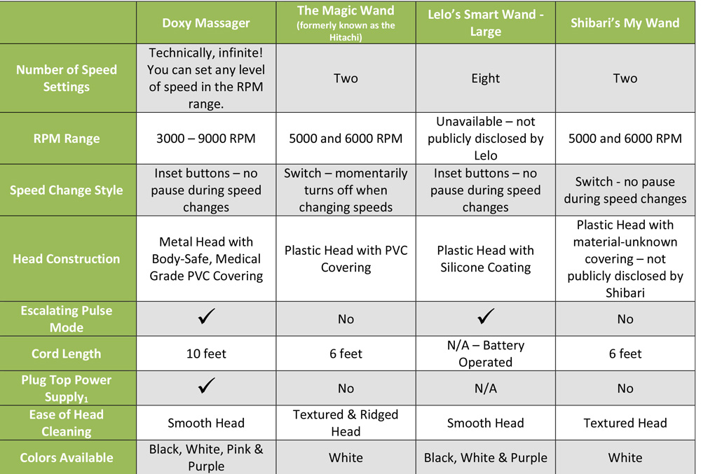 doxy comparison chart