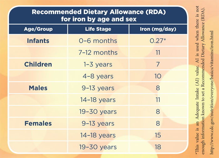 The Purpose of Iron Supplements